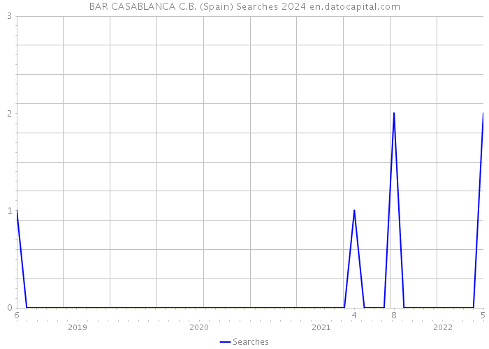 BAR CASABLANCA C.B. (Spain) Searches 2024 