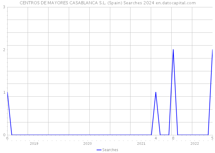 CENTROS DE MAYORES CASABLANCA S.L. (Spain) Searches 2024 