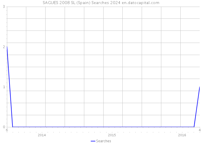 SAGUES 2008 SL (Spain) Searches 2024 