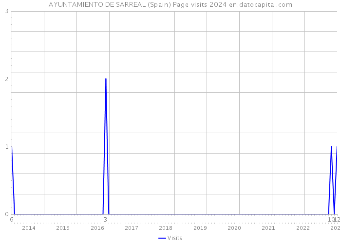 AYUNTAMIENTO DE SARREAL (Spain) Page visits 2024 