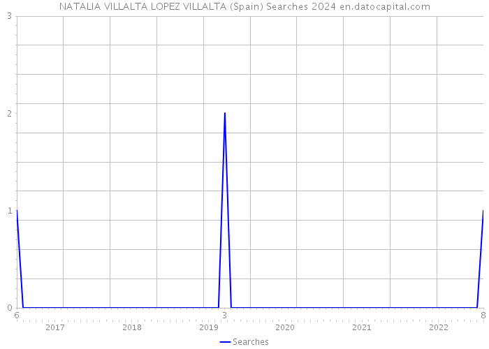 NATALIA VILLALTA LOPEZ VILLALTA (Spain) Searches 2024 
