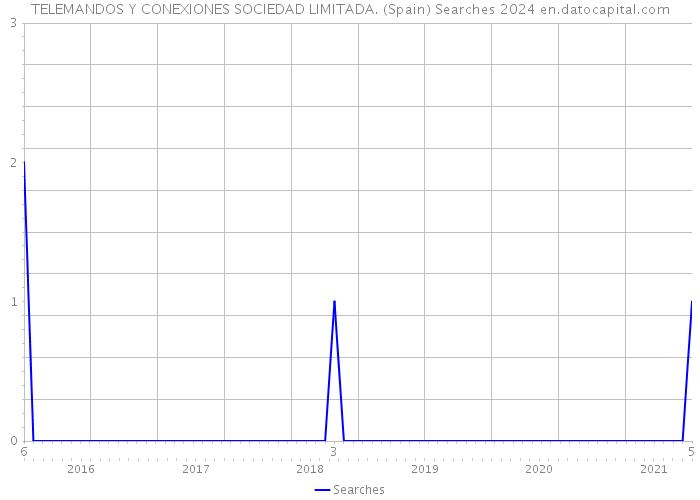 TELEMANDOS Y CONEXIONES SOCIEDAD LIMITADA. (Spain) Searches 2024 