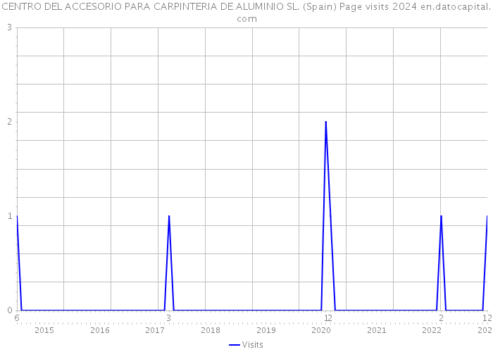 CENTRO DEL ACCESORIO PARA CARPINTERIA DE ALUMINIO SL. (Spain) Page visits 2024 