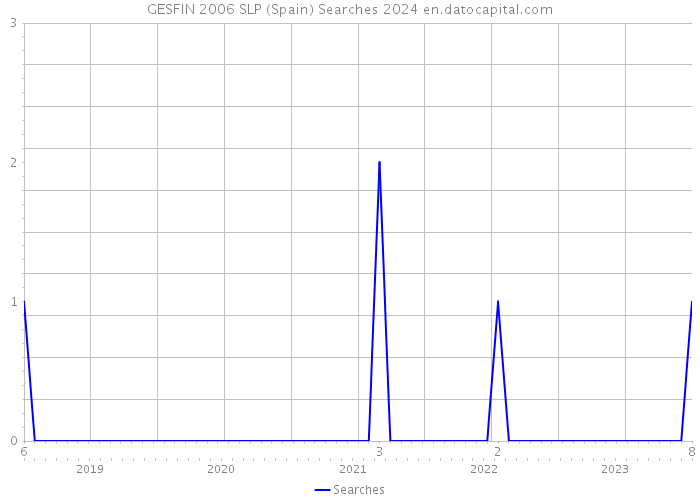 GESFIN 2006 SLP (Spain) Searches 2024 