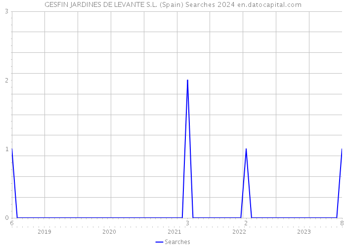 GESFIN JARDINES DE LEVANTE S.L. (Spain) Searches 2024 