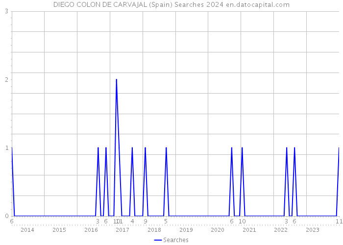 DIEGO COLON DE CARVAJAL (Spain) Searches 2024 