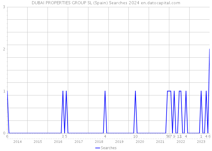 DUBAI PROPERTIES GROUP SL (Spain) Searches 2024 