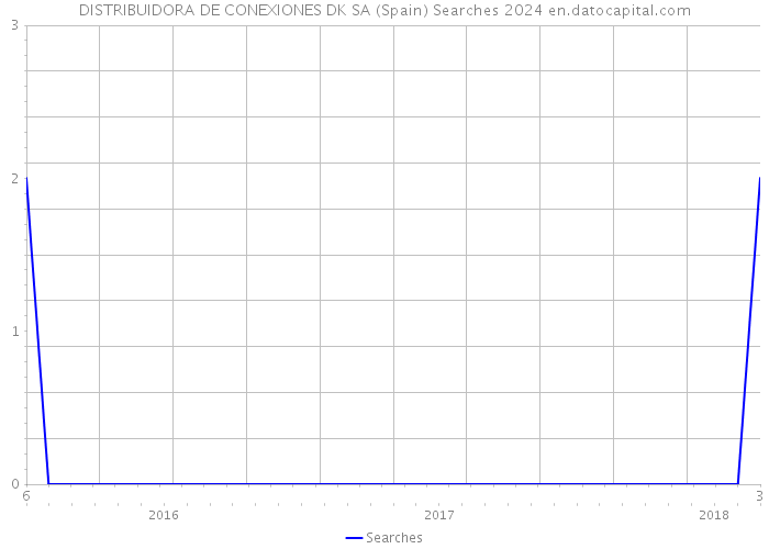DISTRIBUIDORA DE CONEXIONES DK SA (Spain) Searches 2024 