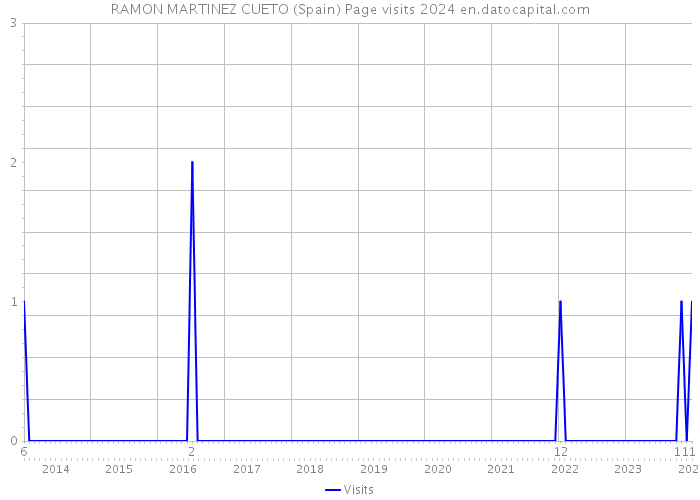 RAMON MARTINEZ CUETO (Spain) Page visits 2024 