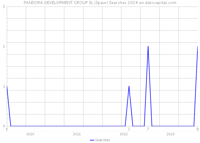PANDORA DEVELOPMENT GROUP SL (Spain) Searches 2024 