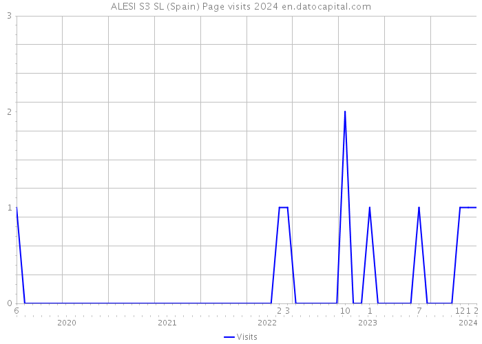 ALESI S3 SL (Spain) Page visits 2024 