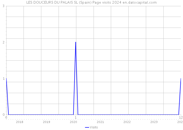LES DOUCEURS DU PALAIS SL (Spain) Page visits 2024 