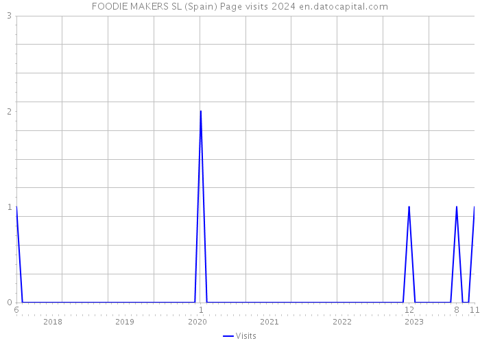 FOODIE MAKERS SL (Spain) Page visits 2024 