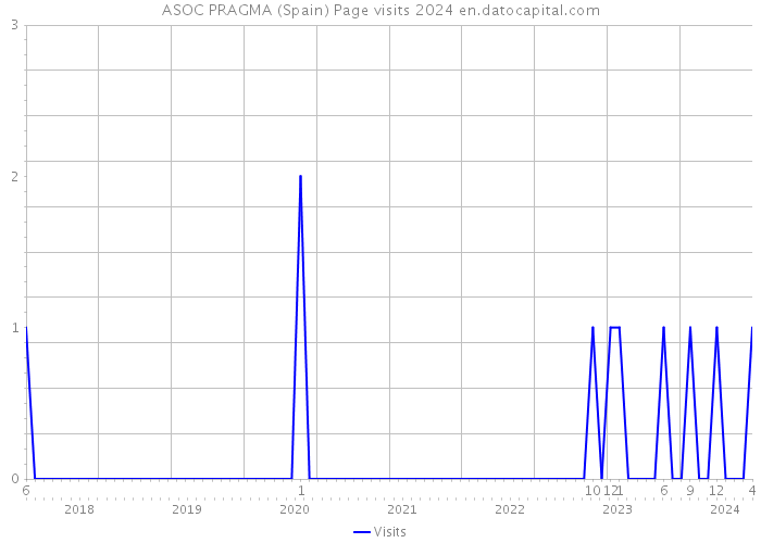 ASOC PRAGMA (Spain) Page visits 2024 