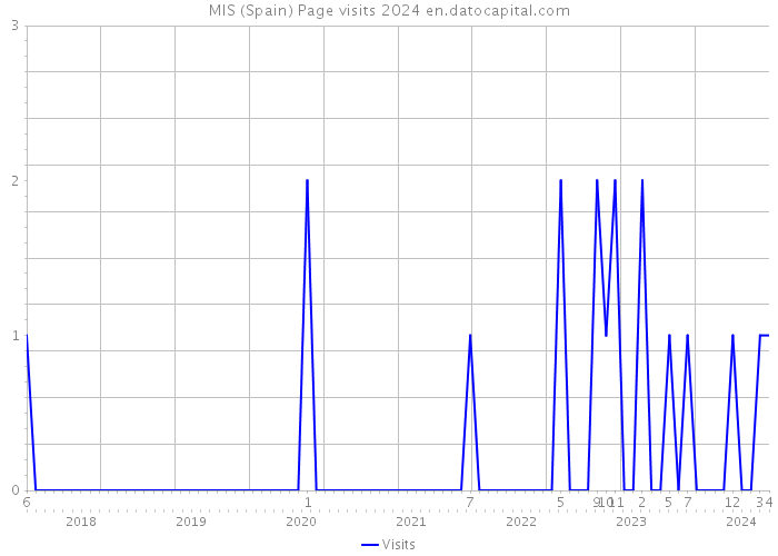 MIS (Spain) Page visits 2024 