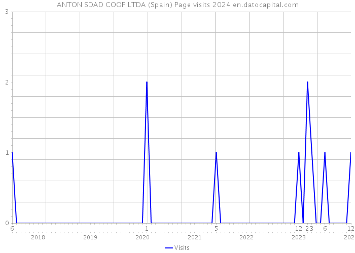 ANTON SDAD COOP LTDA (Spain) Page visits 2024 