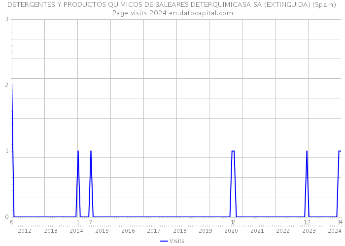 DETERGENTES Y PRODUCTOS QUIMICOS DE BALEARES DETERQUIMICASA SA (EXTINGUIDA) (Spain) Page visits 2024 