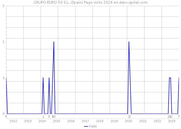 GRUPO EURO 56 S.L. (Spain) Page visits 2024 