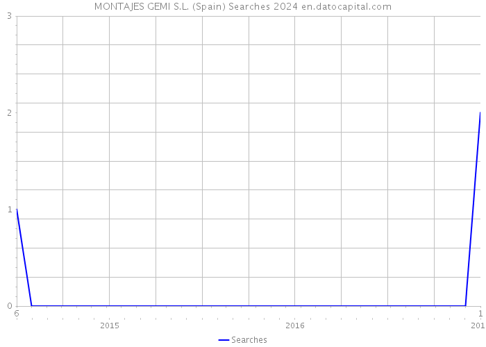 MONTAJES GEMI S.L. (Spain) Searches 2024 