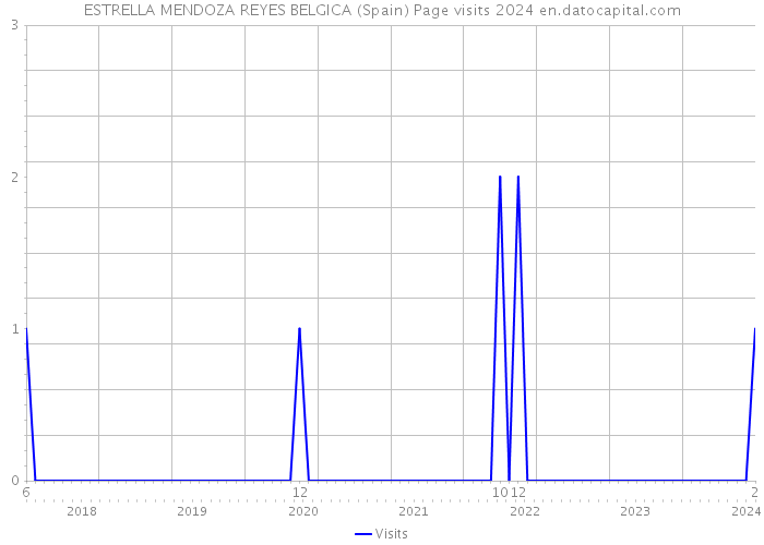 ESTRELLA MENDOZA REYES BELGICA (Spain) Page visits 2024 