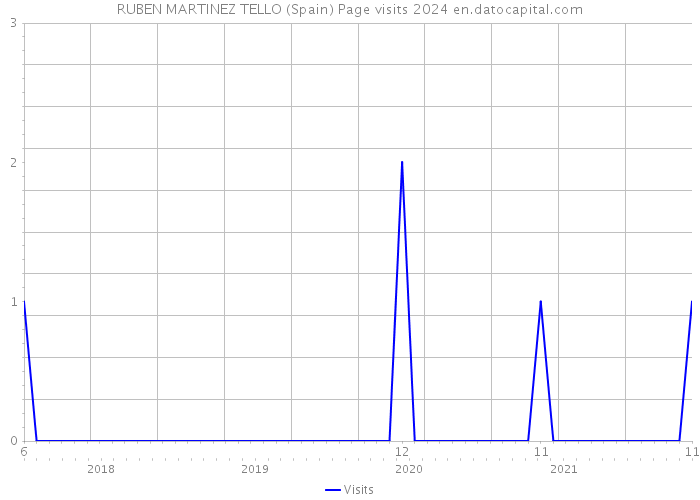 RUBEN MARTINEZ TELLO (Spain) Page visits 2024 