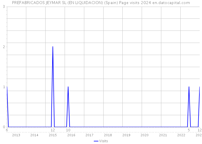 PREFABRICADOS JEYMAR SL (EN LIQUIDACION) (Spain) Page visits 2024 