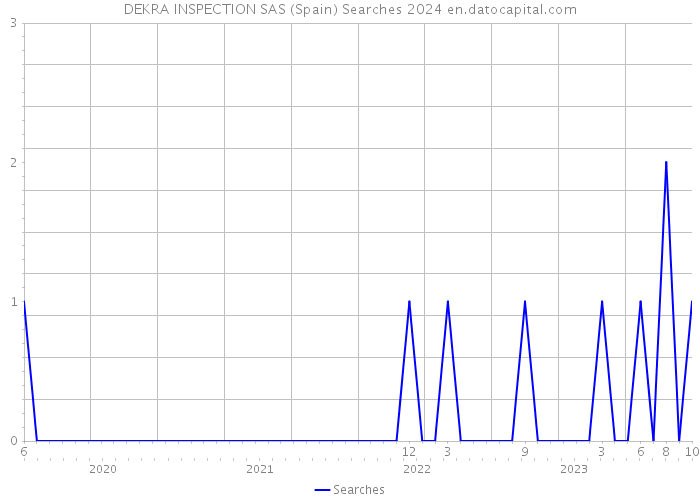 DEKRA INSPECTION SAS (Spain) Searches 2024 