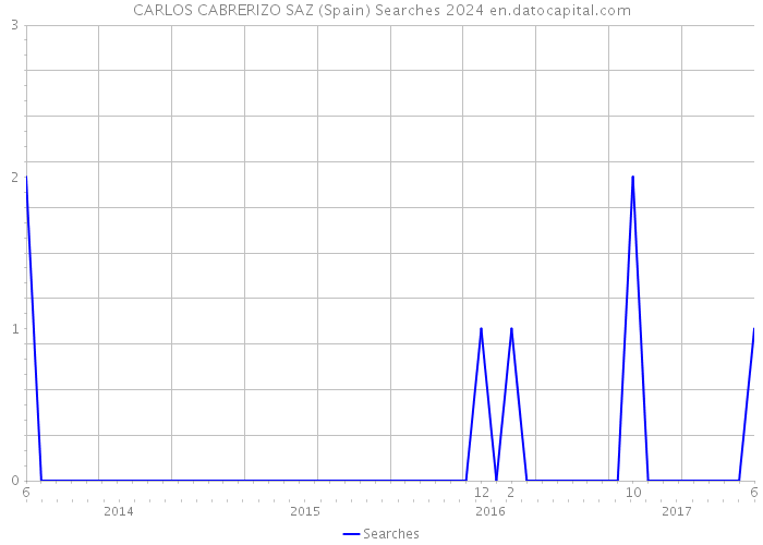 CARLOS CABRERIZO SAZ (Spain) Searches 2024 