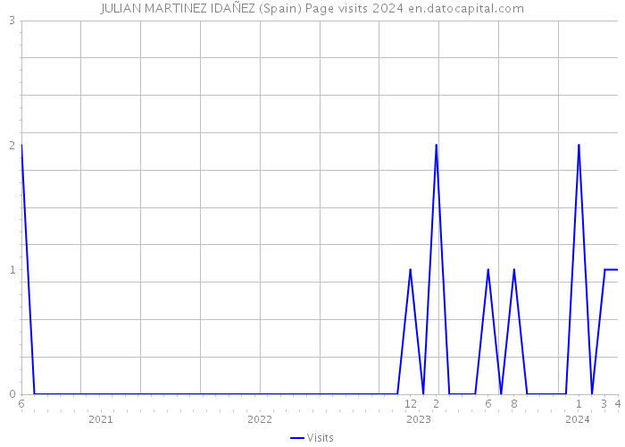 JULIAN MARTINEZ IDAÑEZ (Spain) Page visits 2024 