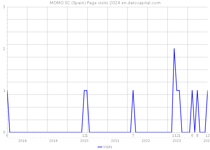 MOMO SC (Spain) Page visits 2024 