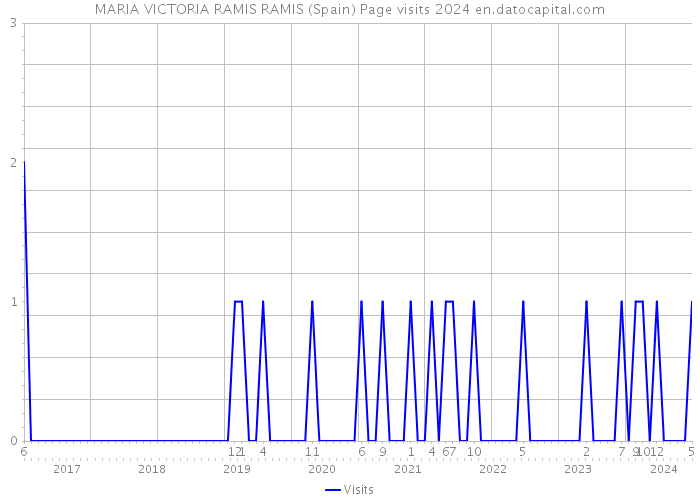 MARIA VICTORIA RAMIS RAMIS (Spain) Page visits 2024 