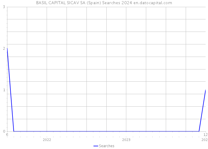 BASIL CAPITAL SICAV SA (Spain) Searches 2024 
