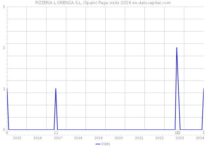PIZZERIA L ORENGA S.L. (Spain) Page visits 2024 