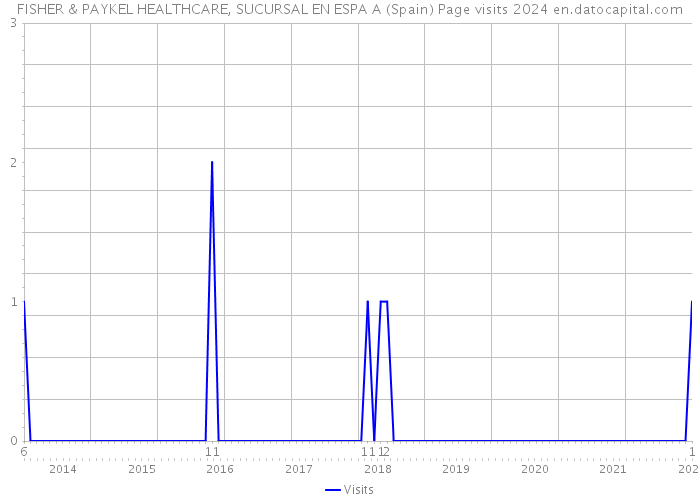FISHER & PAYKEL HEALTHCARE, SUCURSAL EN ESPA A (Spain) Page visits 2024 