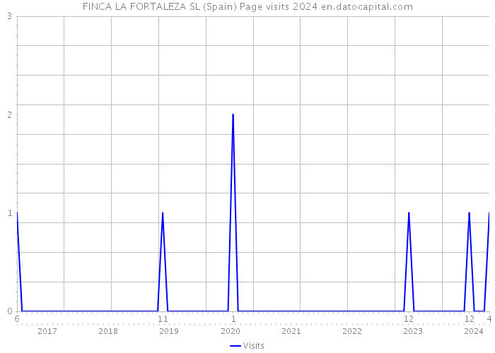 FINCA LA FORTALEZA SL (Spain) Page visits 2024 