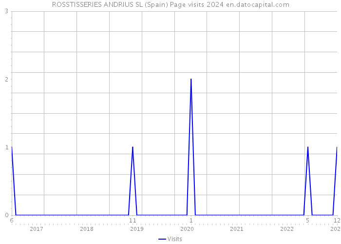 ROSSTISSERIES ANDRIUS SL (Spain) Page visits 2024 