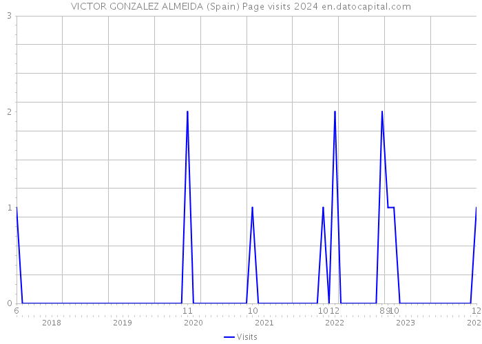 VICTOR GONZALEZ ALMEIDA (Spain) Page visits 2024 