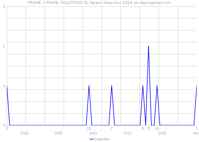 FRANK Y FRANK SOLUTIONS SL (Spain) Searches 2024 