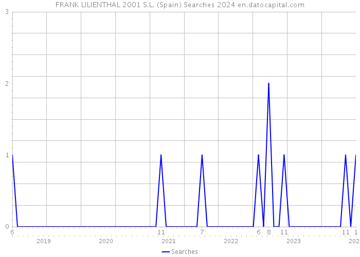 FRANK LILIENTHAL 2001 S.L. (Spain) Searches 2024 