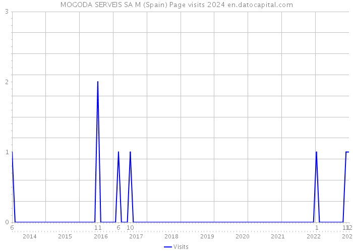 MOGODA SERVEIS SA M (Spain) Page visits 2024 