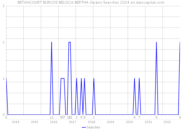 BETANCOURT BURGOS BELGICA BERTHA (Spain) Searches 2024 