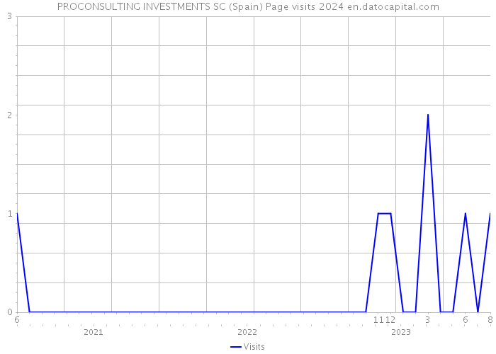 PROCONSULTING INVESTMENTS SC (Spain) Page visits 2024 
