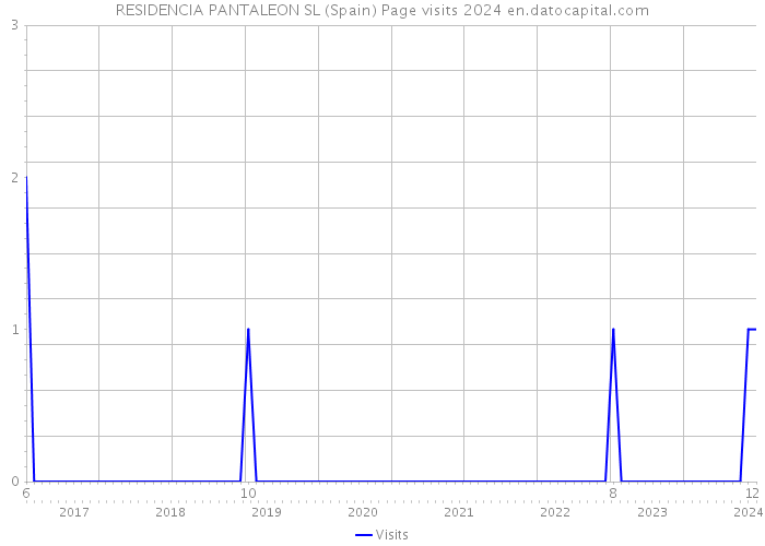 RESIDENCIA PANTALEON SL (Spain) Page visits 2024 