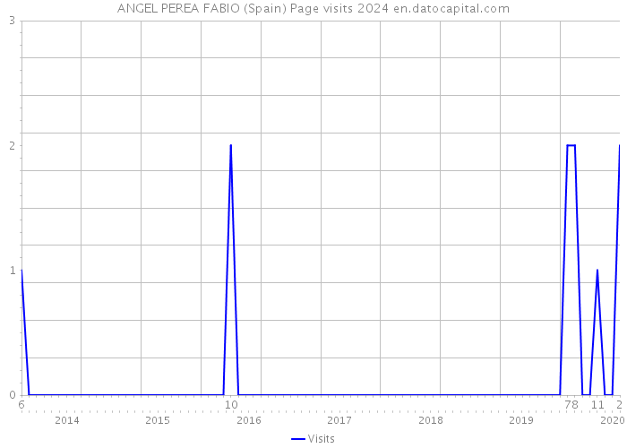 ANGEL PEREA FABIO (Spain) Page visits 2024 