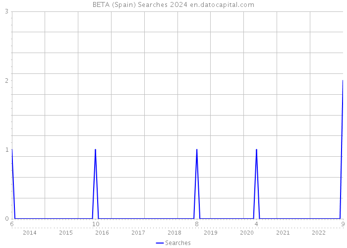 BETA (Spain) Searches 2024 