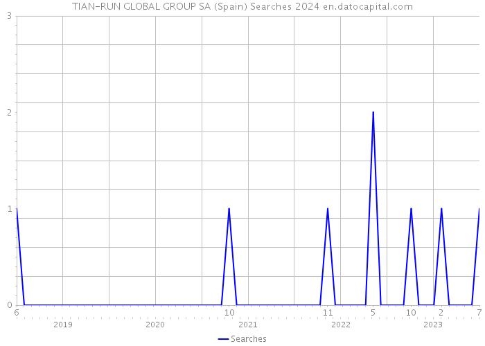 TIAN-RUN GLOBAL GROUP SA (Spain) Searches 2024 