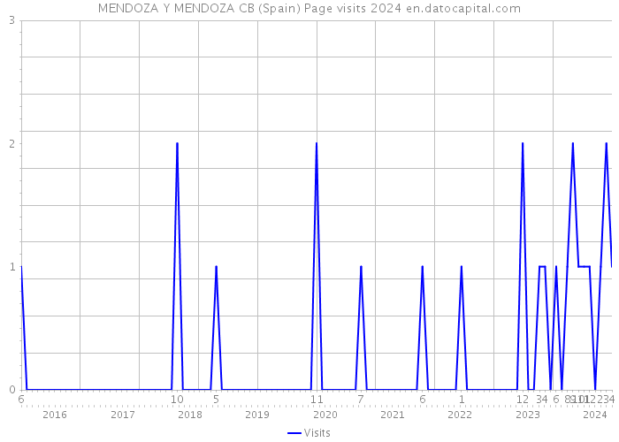 MENDOZA Y MENDOZA CB (Spain) Page visits 2024 