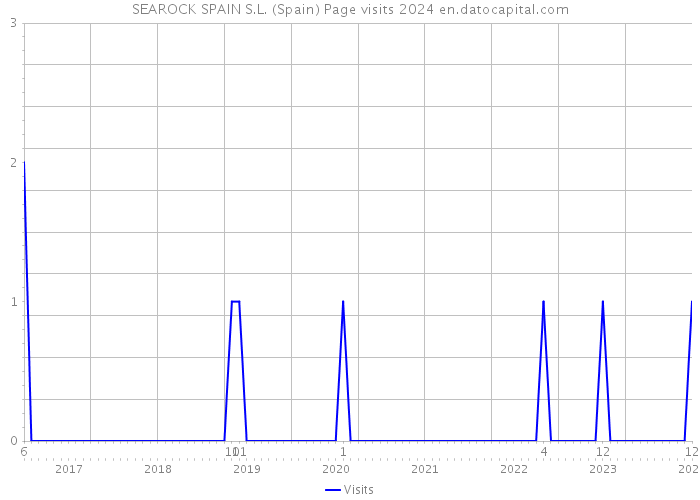 SEAROCK SPAIN S.L. (Spain) Page visits 2024 
