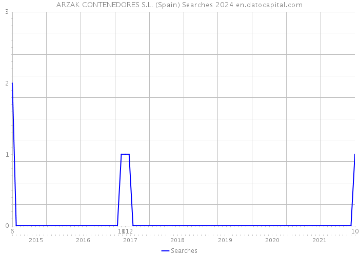 ARZAK CONTENEDORES S.L. (Spain) Searches 2024 