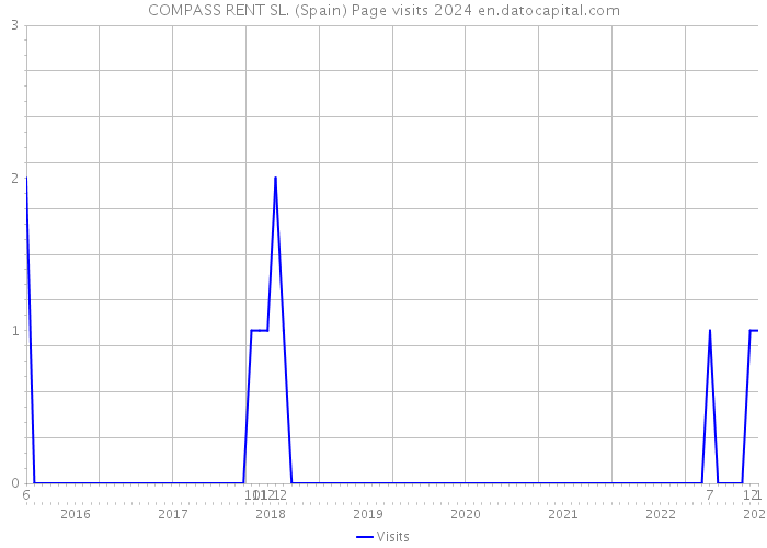 COMPASS RENT SL. (Spain) Page visits 2024 